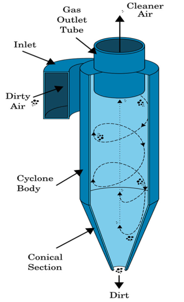 Caldera industrial rotatoria en lecho fluidificado del separador ciclónico de la vertical de circulación sola